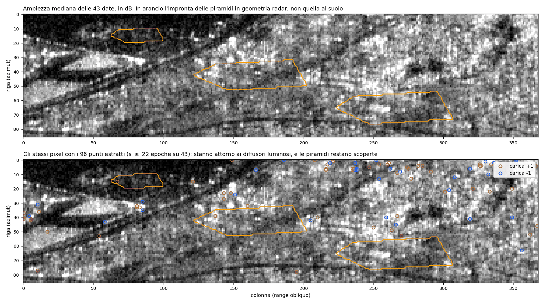Sopra l'ampiezza mediana delle 43 date, i 96 punti estratti. Stanno attorno ai diffusori luminosi -- 2,95 pixel dal massimo locale contro 7,54 attesi -- e le impronte delle piramidi in geometria radar (arancio) restano quasi scoperte.